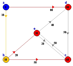 2. Iteration des Dijkstra-Algorithmus